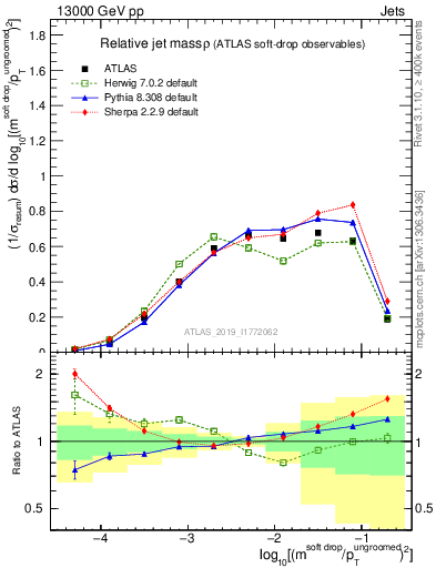 Plot of softdrop.rho in 13000 GeV pp collisions