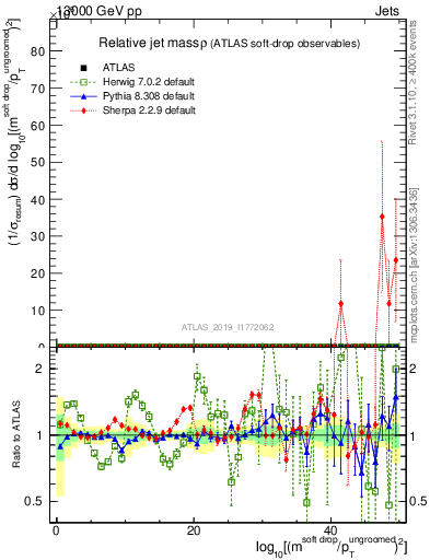 Plot of softdrop.rho in 13000 GeV pp collisions