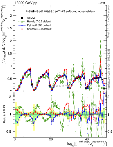 Plot of softdrop.rho in 13000 GeV pp collisions