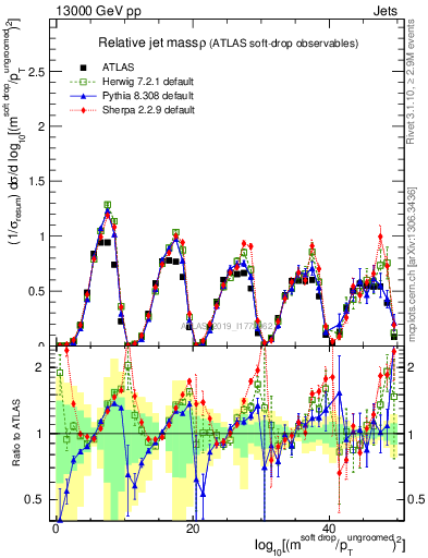 Plot of softdrop.rho in 13000 GeV pp collisions