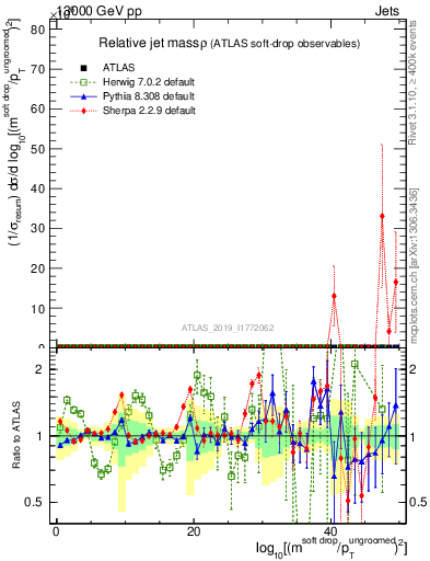 Plot of softdrop.rho in 13000 GeV pp collisions