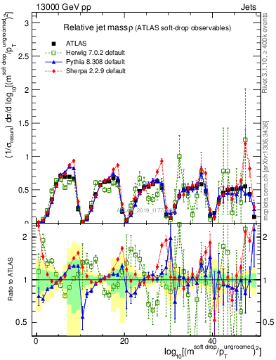 Plot of softdrop.rho in 13000 GeV pp collisions