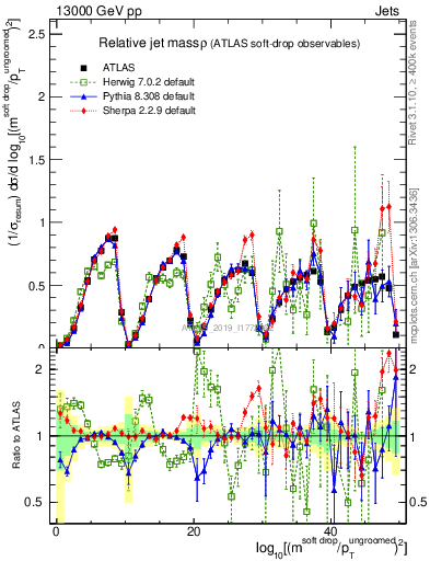 Plot of softdrop.rho in 13000 GeV pp collisions