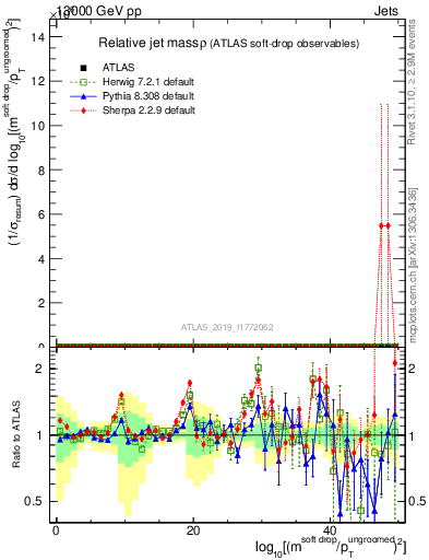 Plot of softdrop.rho in 13000 GeV pp collisions