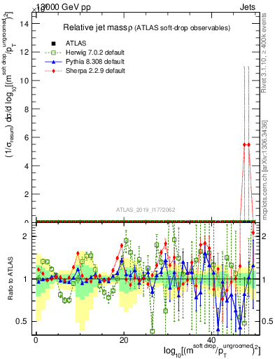 Plot of softdrop.rho in 13000 GeV pp collisions