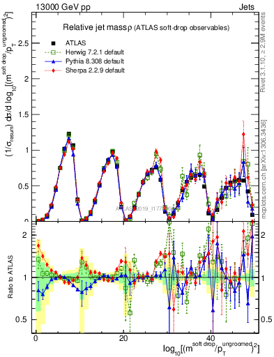 Plot of softdrop.rho in 13000 GeV pp collisions