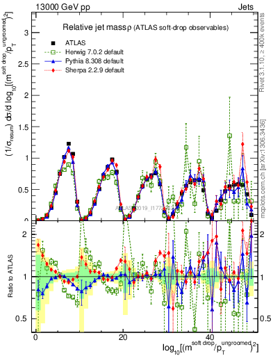 Plot of softdrop.rho in 13000 GeV pp collisions