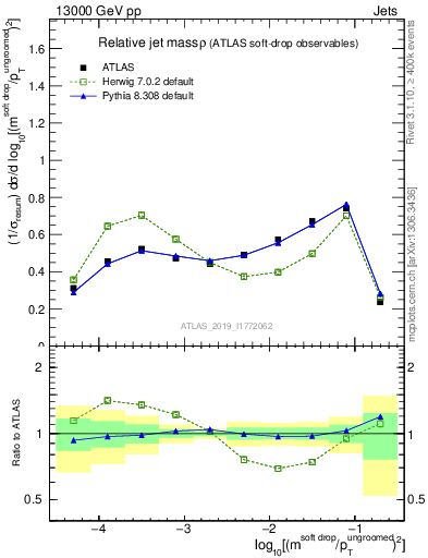 Plot of softdrop.rho in 13000 GeV pp collisions