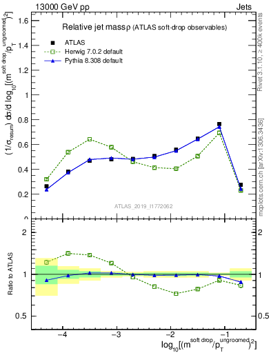 Plot of softdrop.rho in 13000 GeV pp collisions