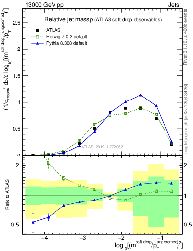 Plot of softdrop.rho in 13000 GeV pp collisions