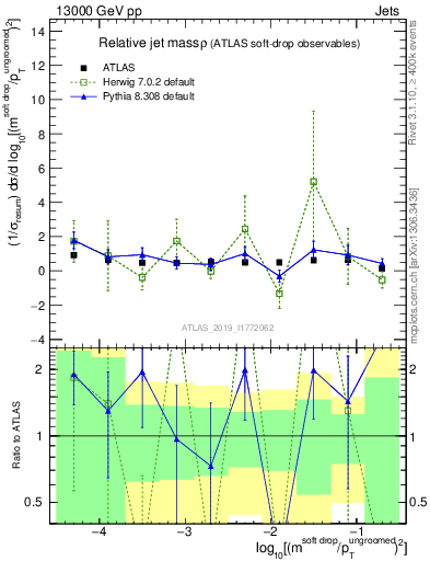 Plot of softdrop.rho in 13000 GeV pp collisions