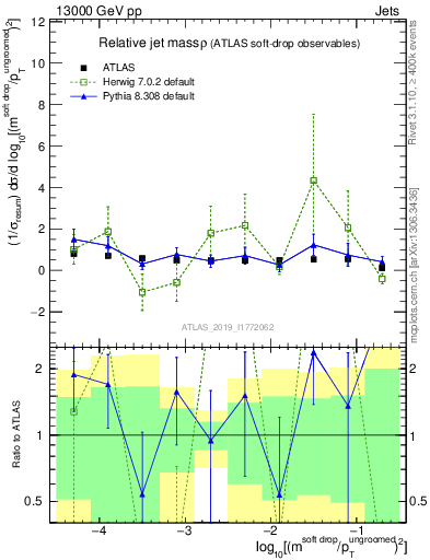 Plot of softdrop.rho in 13000 GeV pp collisions