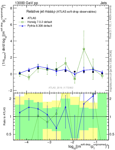 Plot of softdrop.rho in 13000 GeV pp collisions