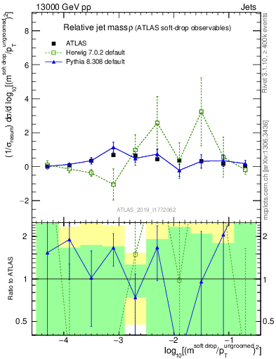 Plot of softdrop.rho in 13000 GeV pp collisions