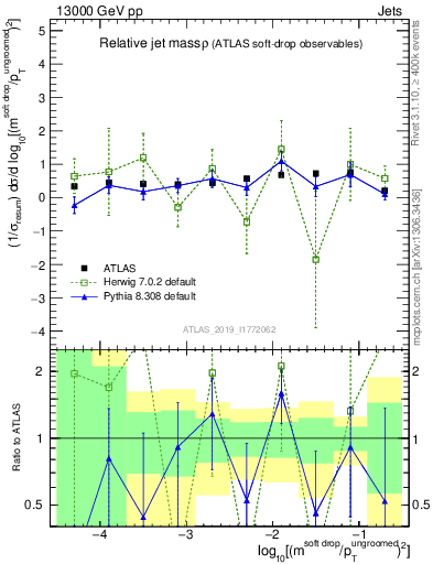 Plot of softdrop.rho in 13000 GeV pp collisions