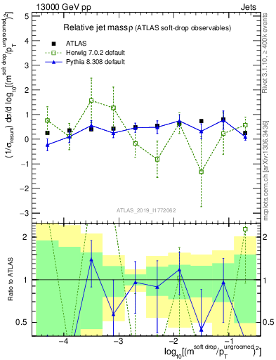 Plot of softdrop.rho in 13000 GeV pp collisions