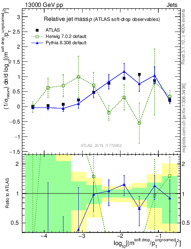 Plot of softdrop.rho in 13000 GeV pp collisions