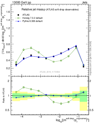 Plot of softdrop.rho in 13000 GeV pp collisions