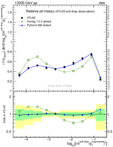 Plot of softdrop.rho in 13000 GeV pp collisions