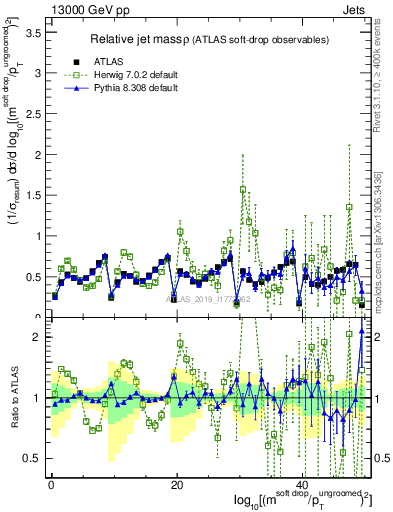 Plot of softdrop.rho in 13000 GeV pp collisions