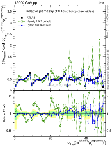 Plot of softdrop.rho in 13000 GeV pp collisions