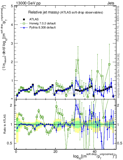 Plot of softdrop.rho in 13000 GeV pp collisions