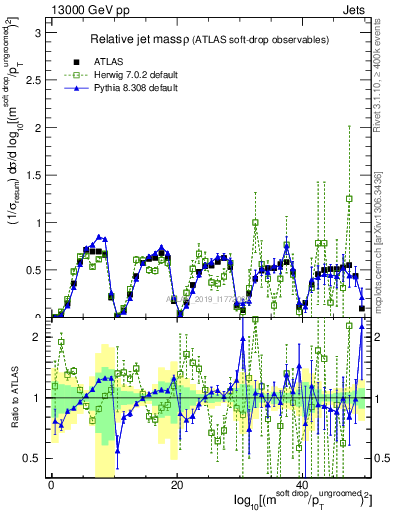 Plot of softdrop.rho in 13000 GeV pp collisions