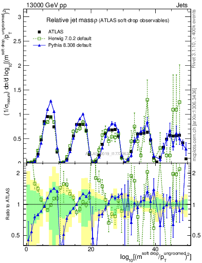 Plot of softdrop.rho in 13000 GeV pp collisions