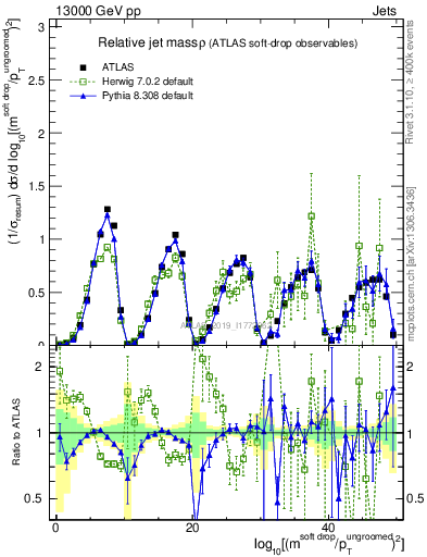 Plot of softdrop.rho in 13000 GeV pp collisions