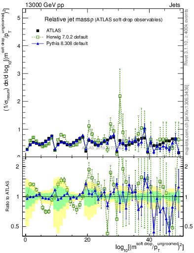 Plot of softdrop.rho in 13000 GeV pp collisions