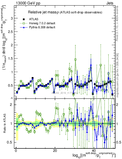 Plot of softdrop.rho in 13000 GeV pp collisions