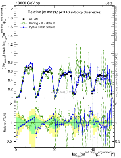 Plot of softdrop.rho in 13000 GeV pp collisions