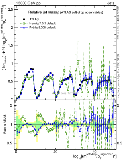 Plot of softdrop.rho in 13000 GeV pp collisions