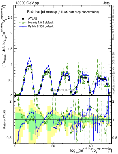 Plot of softdrop.rho in 13000 GeV pp collisions