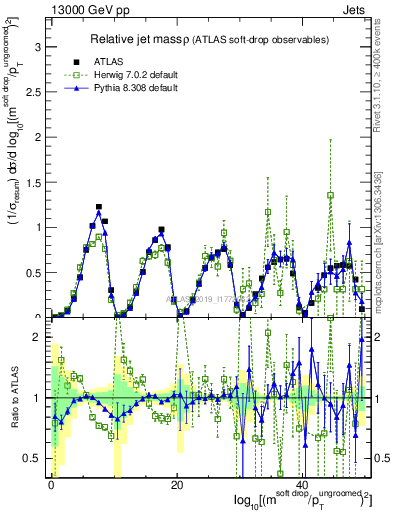 Plot of softdrop.rho in 13000 GeV pp collisions