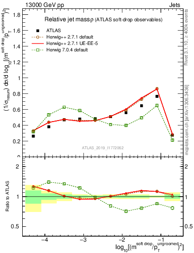 Plot of softdrop.rho in 13000 GeV pp collisions