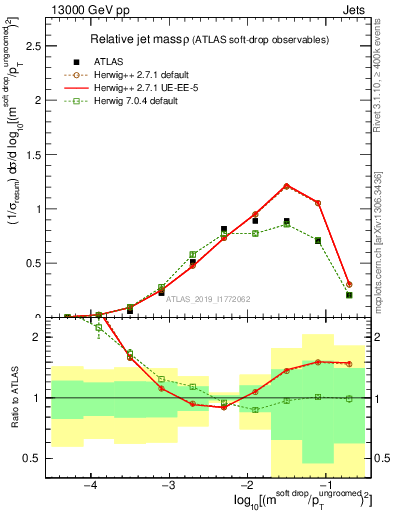 Plot of softdrop.rho in 13000 GeV pp collisions