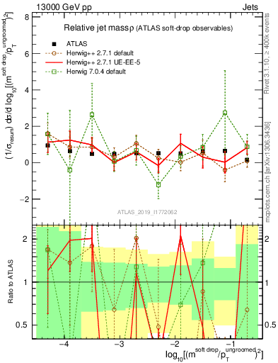 Plot of softdrop.rho in 13000 GeV pp collisions