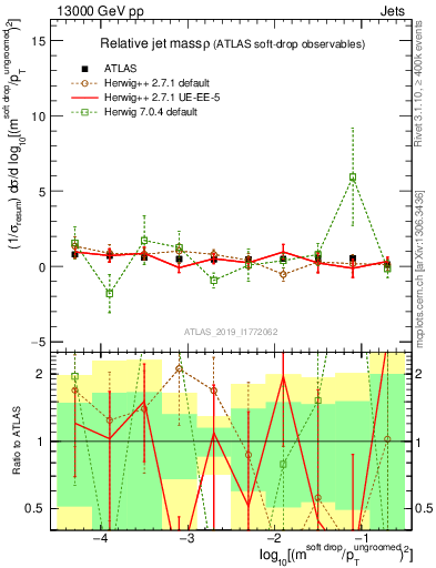 Plot of softdrop.rho in 13000 GeV pp collisions