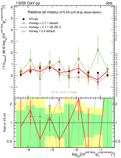 Plot of softdrop.rho in 13000 GeV pp collisions