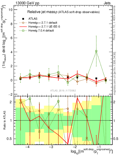 Plot of softdrop.rho in 13000 GeV pp collisions