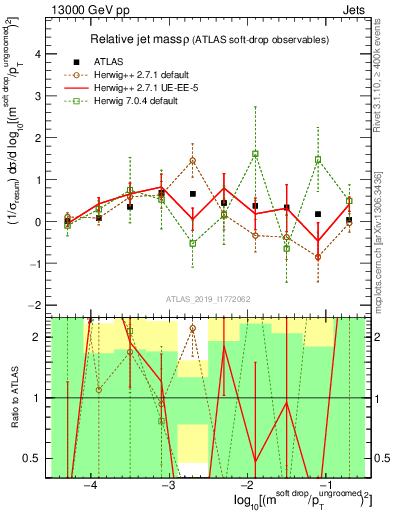 Plot of softdrop.rho in 13000 GeV pp collisions