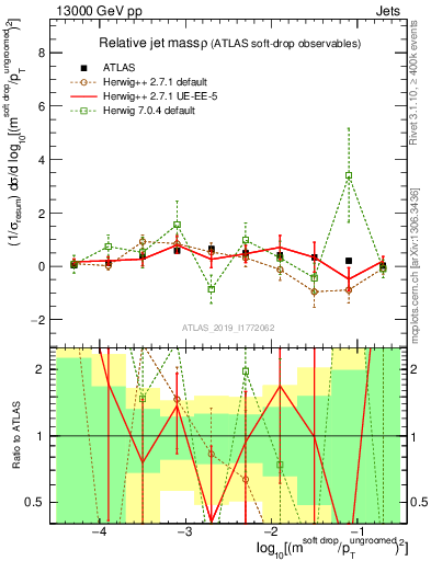 Plot of softdrop.rho in 13000 GeV pp collisions