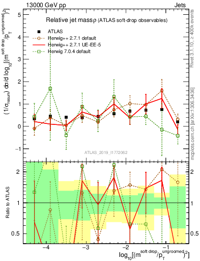 Plot of softdrop.rho in 13000 GeV pp collisions