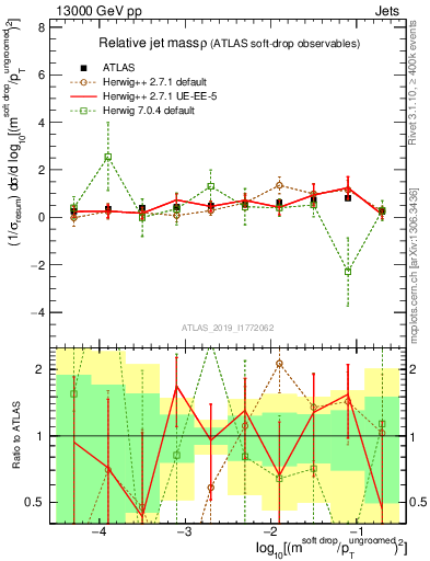 Plot of softdrop.rho in 13000 GeV pp collisions