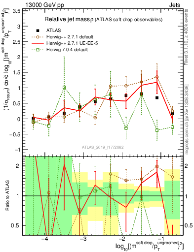 Plot of softdrop.rho in 13000 GeV pp collisions