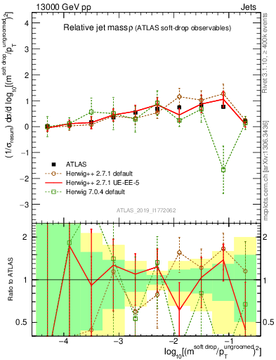 Plot of softdrop.rho in 13000 GeV pp collisions