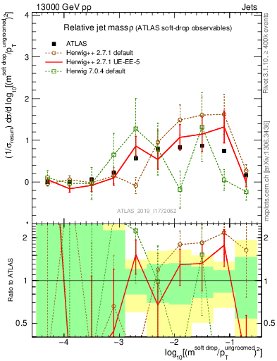 Plot of softdrop.rho in 13000 GeV pp collisions