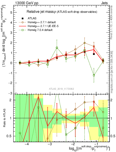 Plot of softdrop.rho in 13000 GeV pp collisions