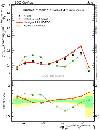 Plot of softdrop.rho in 13000 GeV pp collisions